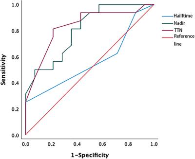 Dynamic changes in PSA levels predict prognostic outcomes in prostate cancer patients undergoing androgen -deprivation therapy: A multicenter retrospective analysis